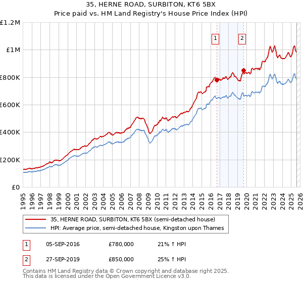 35, HERNE ROAD, SURBITON, KT6 5BX: Price paid vs HM Land Registry's House Price Index
