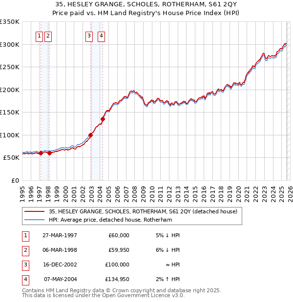 35, HESLEY GRANGE, SCHOLES, ROTHERHAM, S61 2QY: Price paid vs HM Land Registry's House Price Index