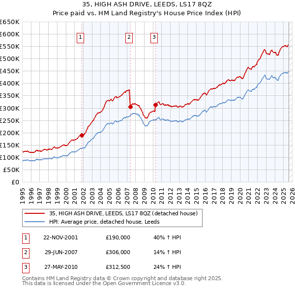 35, HIGH ASH DRIVE, LEEDS, LS17 8QZ: Price paid vs HM Land Registry's House Price Index