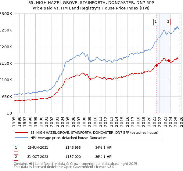 35, HIGH HAZEL GROVE, STAINFORTH, DONCASTER, DN7 5PP: Price paid vs HM Land Registry's House Price Index