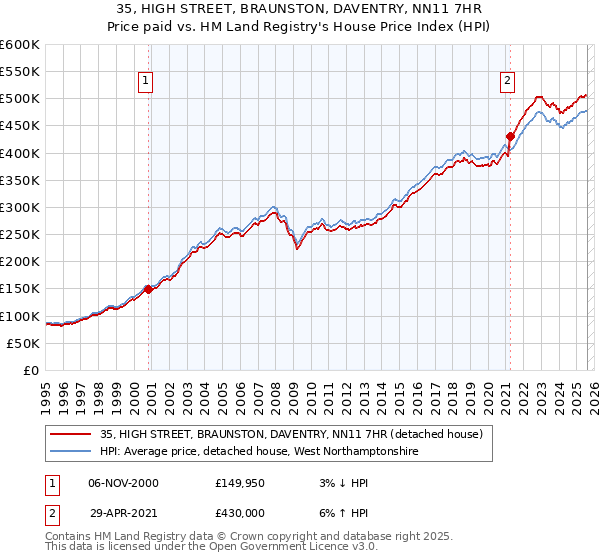 35, HIGH STREET, BRAUNSTON, DAVENTRY, NN11 7HR: Price paid vs HM Land Registry's House Price Index