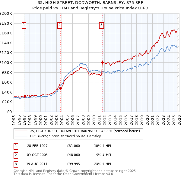 35, HIGH STREET, DODWORTH, BARNSLEY, S75 3RF: Price paid vs HM Land Registry's House Price Index