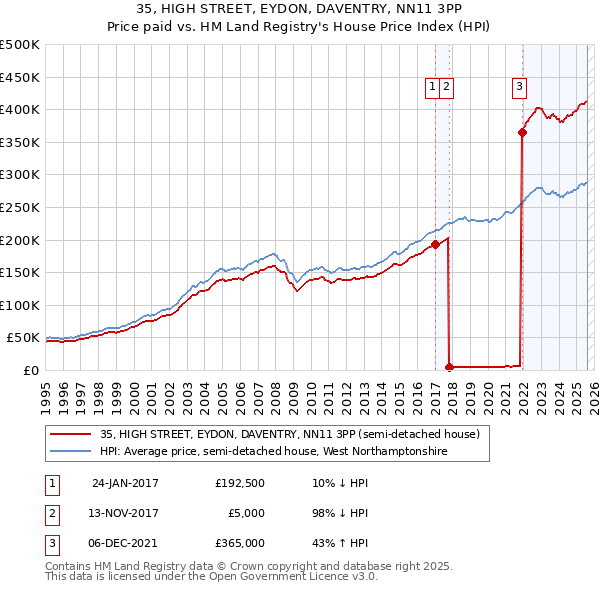 35, HIGH STREET, EYDON, DAVENTRY, NN11 3PP: Price paid vs HM Land Registry's House Price Index