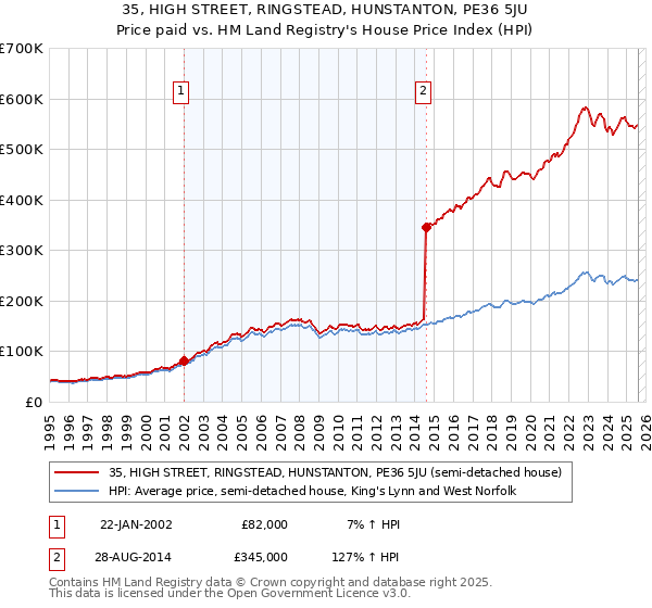 35, HIGH STREET, RINGSTEAD, HUNSTANTON, PE36 5JU: Price paid vs HM Land Registry's House Price Index
