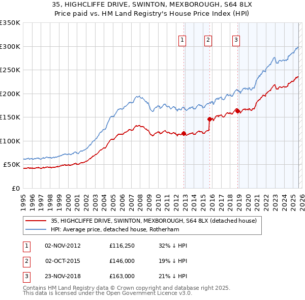 35, HIGHCLIFFE DRIVE, SWINTON, MEXBOROUGH, S64 8LX: Price paid vs HM Land Registry's House Price Index
