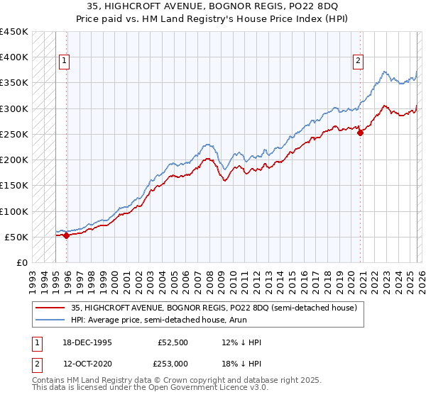35, HIGHCROFT AVENUE, BOGNOR REGIS, PO22 8DQ: Price paid vs HM Land Registry's House Price Index
