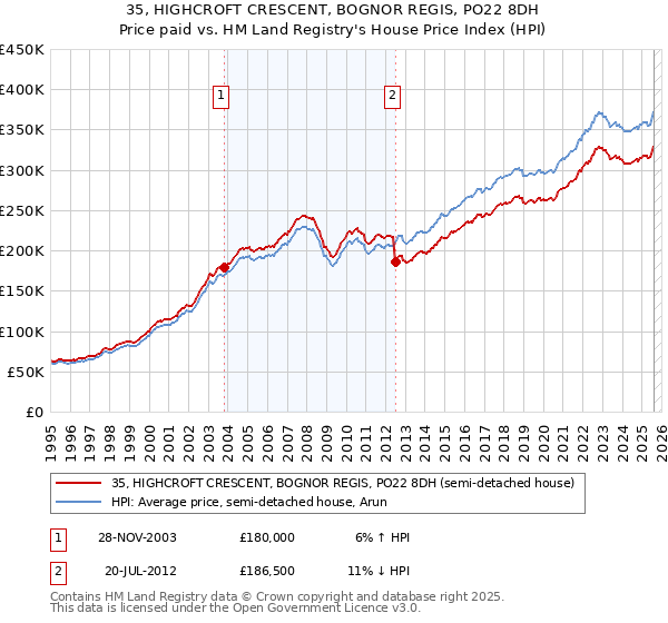 35, HIGHCROFT CRESCENT, BOGNOR REGIS, PO22 8DH: Price paid vs HM Land Registry's House Price Index