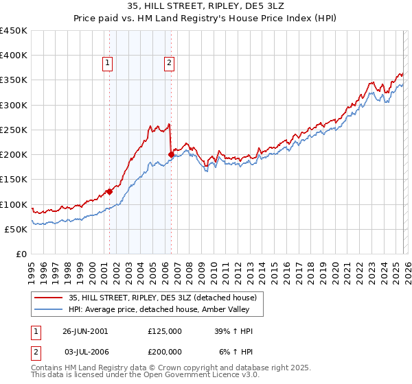 35, HILL STREET, RIPLEY, DE5 3LZ: Price paid vs HM Land Registry's House Price Index