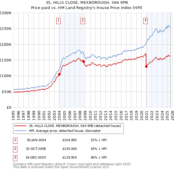 35, HILLS CLOSE, MEXBOROUGH, S64 9PB: Price paid vs HM Land Registry's House Price Index
