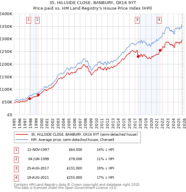 35, HILLSIDE CLOSE, BANBURY, OX16 9YT: Price paid vs HM Land Registry's House Price Index