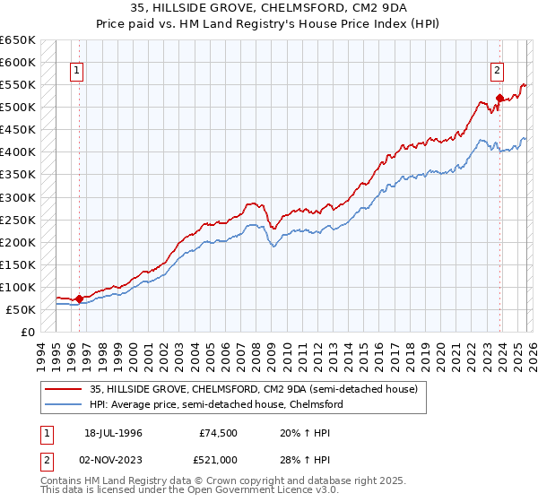 35, HILLSIDE GROVE, CHELMSFORD, CM2 9DA: Price paid vs HM Land Registry's House Price Index