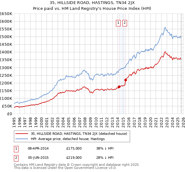 35, HILLSIDE ROAD, HASTINGS, TN34 2JX: Price paid vs HM Land Registry's House Price Index