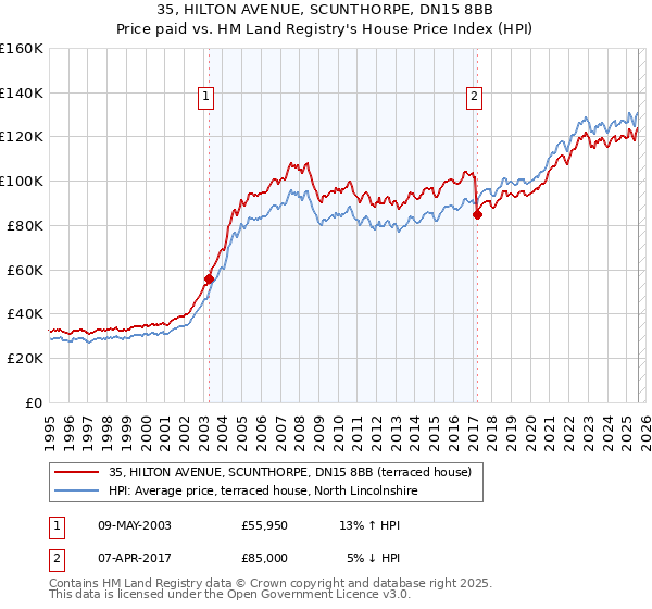 35, HILTON AVENUE, SCUNTHORPE, DN15 8BB: Price paid vs HM Land Registry's House Price Index