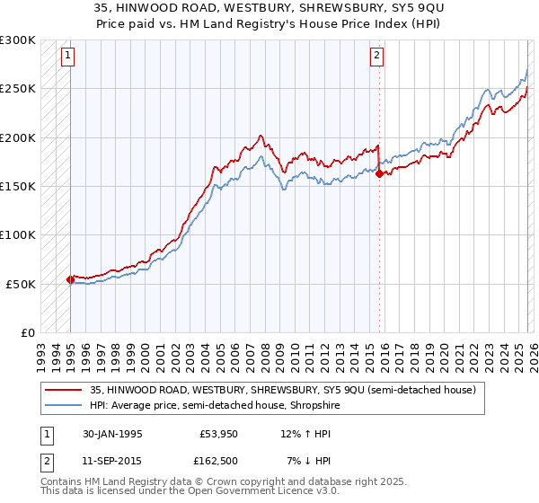35, HINWOOD ROAD, WESTBURY, SHREWSBURY, SY5 9QU: Price paid vs HM Land Registry's House Price Index