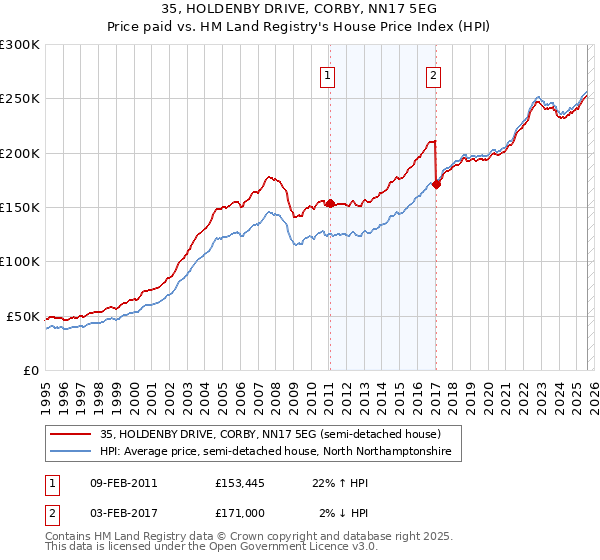 35, HOLDENBY DRIVE, CORBY, NN17 5EG: Price paid vs HM Land Registry's House Price Index