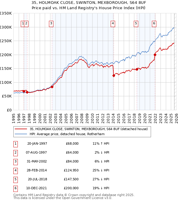 35, HOLMOAK CLOSE, SWINTON, MEXBOROUGH, S64 8UF: Price paid vs HM Land Registry's House Price Index