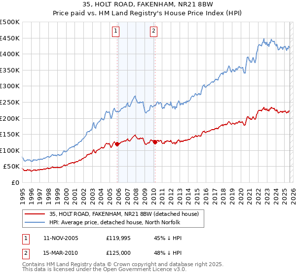 35, HOLT ROAD, FAKENHAM, NR21 8BW: Price paid vs HM Land Registry's House Price Index