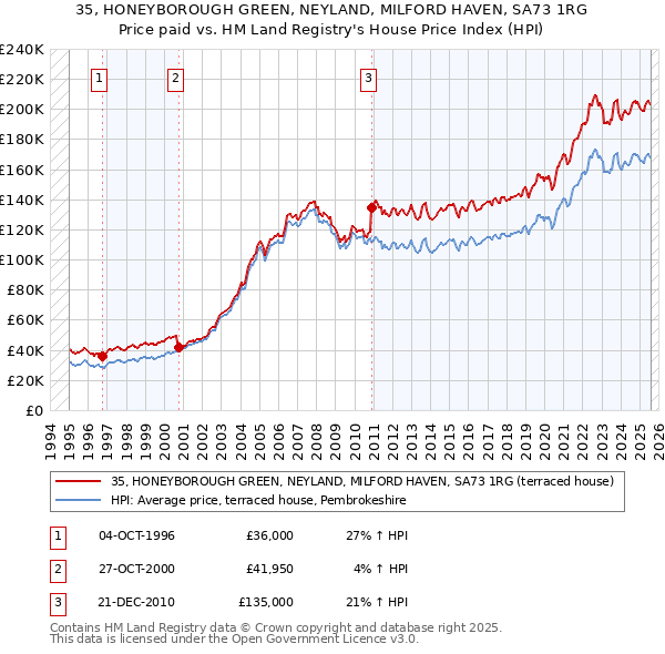 35, HONEYBOROUGH GREEN, NEYLAND, MILFORD HAVEN, SA73 1RG: Price paid vs HM Land Registry's House Price Index