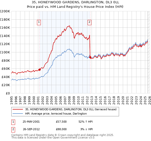 35, HONEYWOOD GARDENS, DARLINGTON, DL3 0LL: Price paid vs HM Land Registry's House Price Index