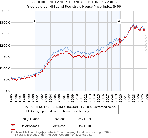 35, HORBLING LANE, STICKNEY, BOSTON, PE22 8DG: Price paid vs HM Land Registry's House Price Index