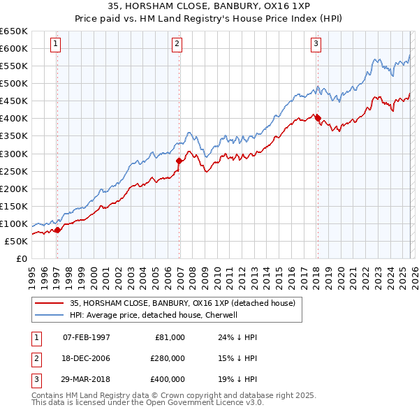 35, HORSHAM CLOSE, BANBURY, OX16 1XP: Price paid vs HM Land Registry's House Price Index