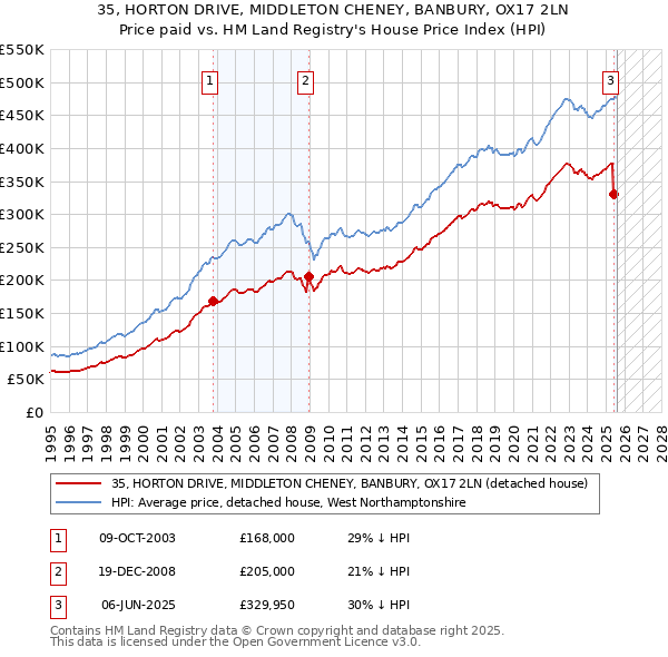 35, HORTON DRIVE, MIDDLETON CHENEY, BANBURY, OX17 2LN: Price paid vs HM Land Registry's House Price Index