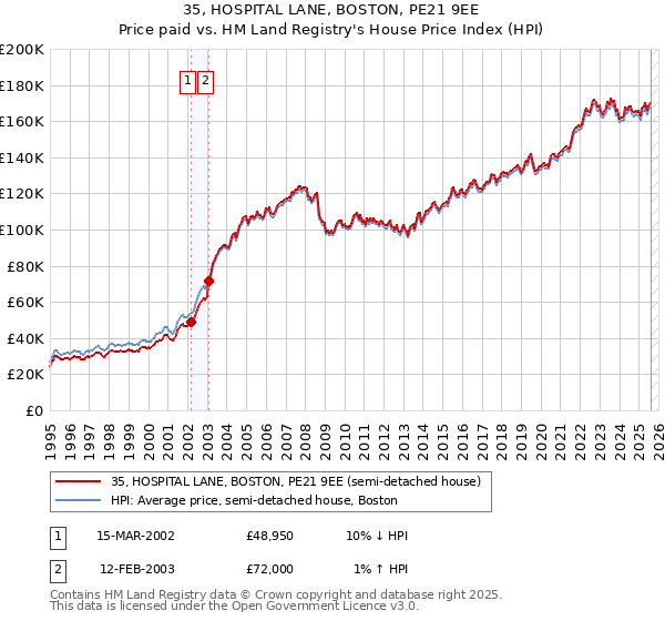 35, HOSPITAL LANE, BOSTON, PE21 9EE: Price paid vs HM Land Registry's House Price Index