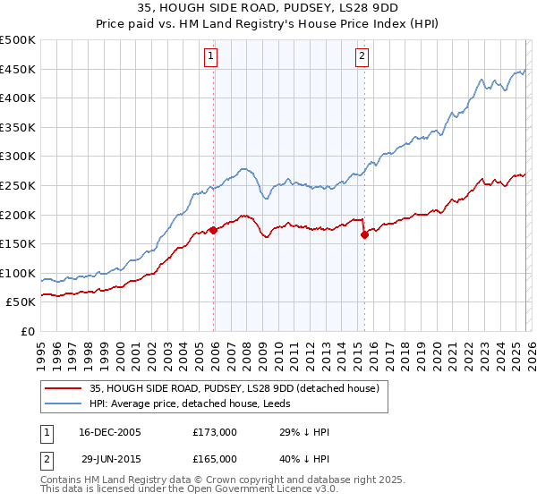35, HOUGH SIDE ROAD, PUDSEY, LS28 9DD: Price paid vs HM Land Registry's House Price Index