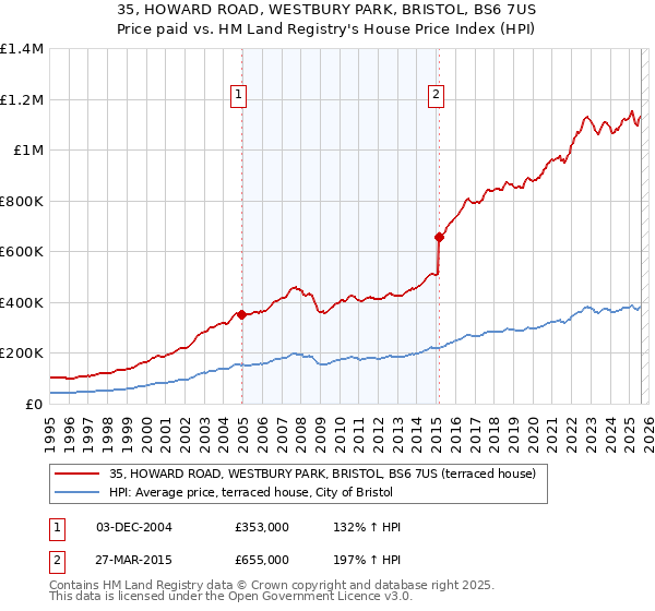 35, HOWARD ROAD, WESTBURY PARK, BRISTOL, BS6 7US: Price paid vs HM Land Registry's House Price Index