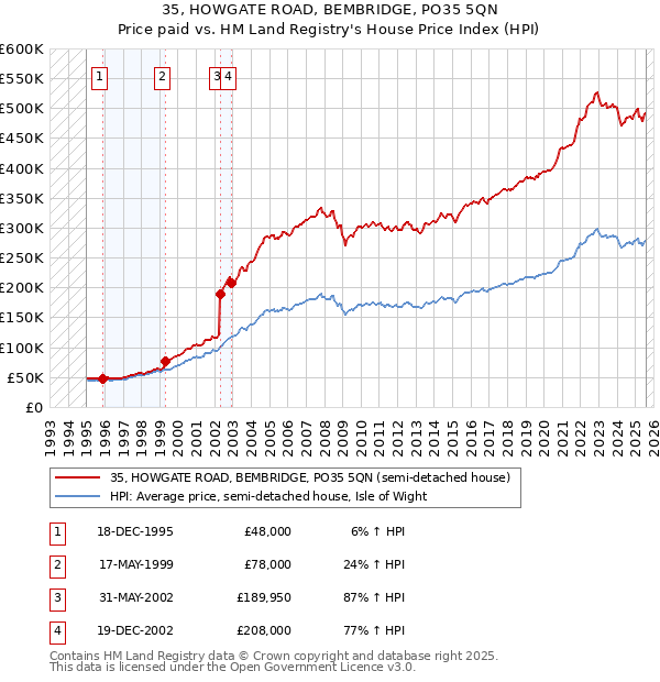 35, HOWGATE ROAD, BEMBRIDGE, PO35 5QN: Price paid vs HM Land Registry's House Price Index