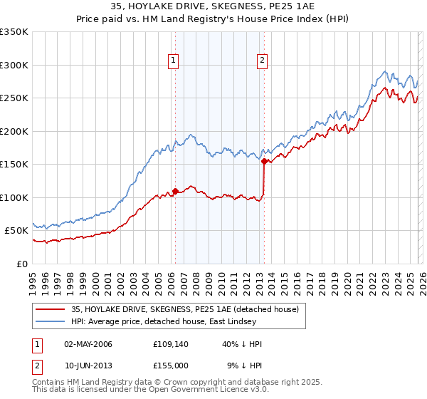 35, HOYLAKE DRIVE, SKEGNESS, PE25 1AE: Price paid vs HM Land Registry's House Price Index