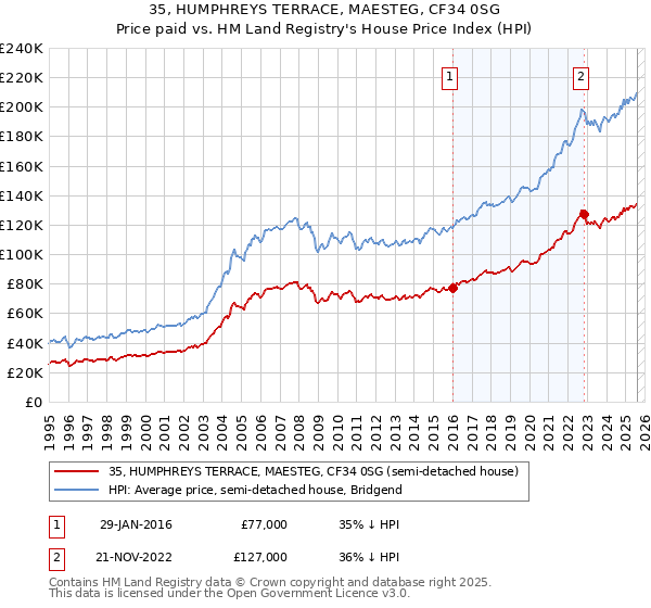 35, HUMPHREYS TERRACE, MAESTEG, CF34 0SG: Price paid vs HM Land Registry's House Price Index