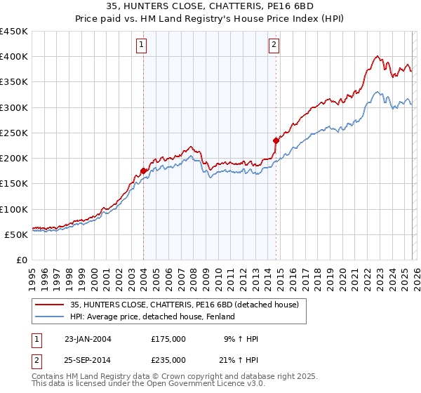 35, HUNTERS CLOSE, CHATTERIS, PE16 6BD: Price paid vs HM Land Registry's House Price Index