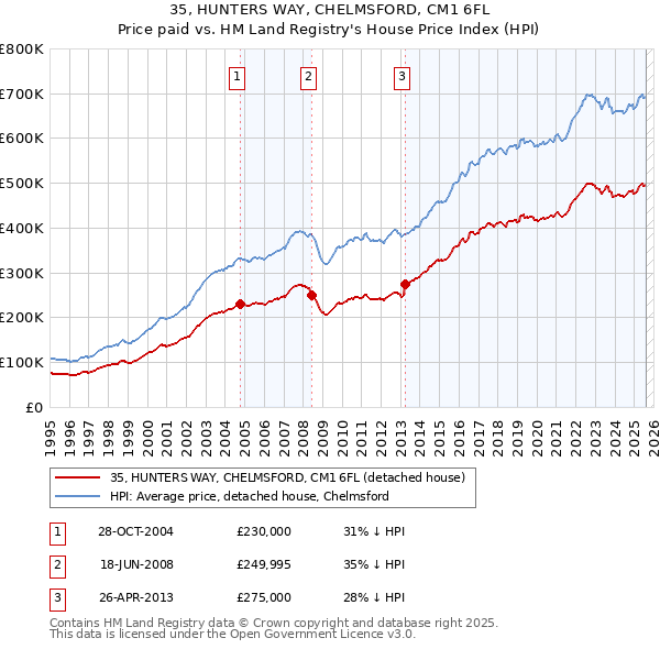 35, HUNTERS WAY, CHELMSFORD, CM1 6FL: Price paid vs HM Land Registry's House Price Index