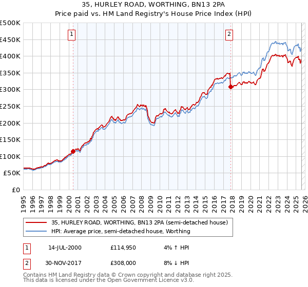 35, HURLEY ROAD, WORTHING, BN13 2PA: Price paid vs HM Land Registry's House Price Index