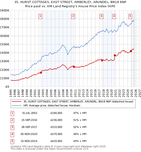 35, HURST COTTAGES, EAST STREET, AMBERLEY, ARUNDEL, BN18 9NP: Price paid vs HM Land Registry's House Price Index