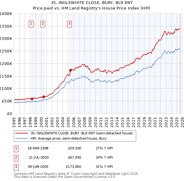 35, INGLEWHITE CLOSE, BURY, BL9 9NT: Price paid vs HM Land Registry's House Price Index