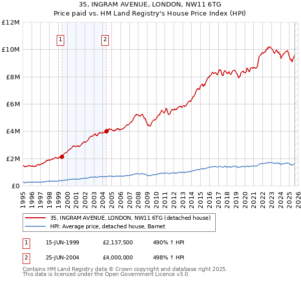 35, INGRAM AVENUE, LONDON, NW11 6TG: Price paid vs HM Land Registry's House Price Index