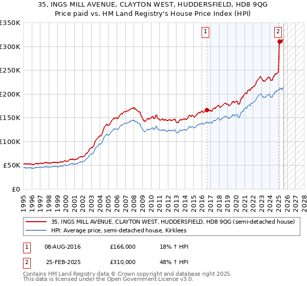 35, INGS MILL AVENUE, CLAYTON WEST, HUDDERSFIELD, HD8 9QG: Price paid vs HM Land Registry's House Price Index