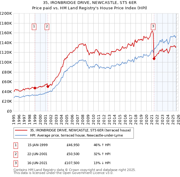 35, IRONBRIDGE DRIVE, NEWCASTLE, ST5 6ER: Price paid vs HM Land Registry's House Price Index