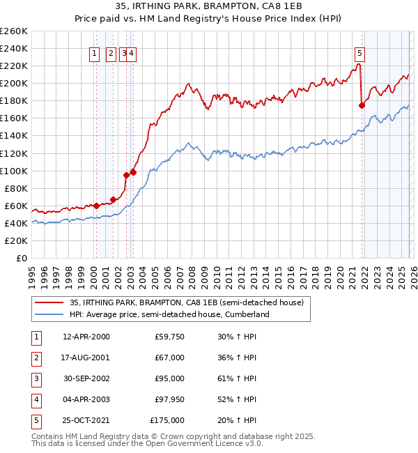 35, IRTHING PARK, BRAMPTON, CA8 1EB: Price paid vs HM Land Registry's House Price Index