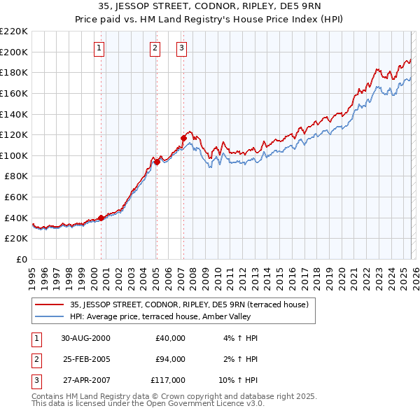 35, JESSOP STREET, CODNOR, RIPLEY, DE5 9RN: Price paid vs HM Land Registry's House Price Index