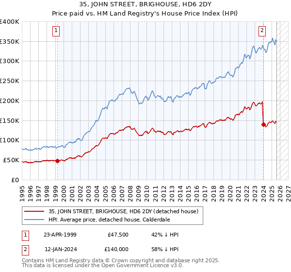 35, JOHN STREET, BRIGHOUSE, HD6 2DY: Price paid vs HM Land Registry's House Price Index