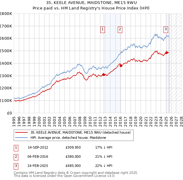 35, KEELE AVENUE, MAIDSTONE, ME15 9WU: Price paid vs HM Land Registry's House Price Index