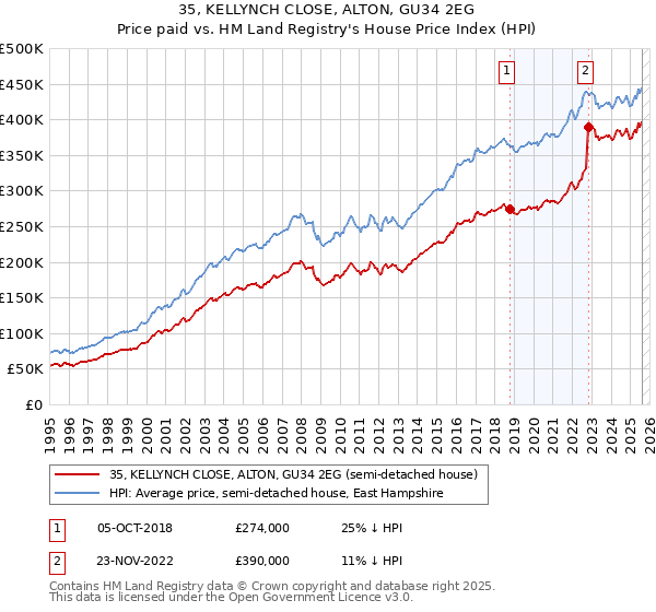 35, KELLYNCH CLOSE, ALTON, GU34 2EG: Price paid vs HM Land Registry's House Price Index