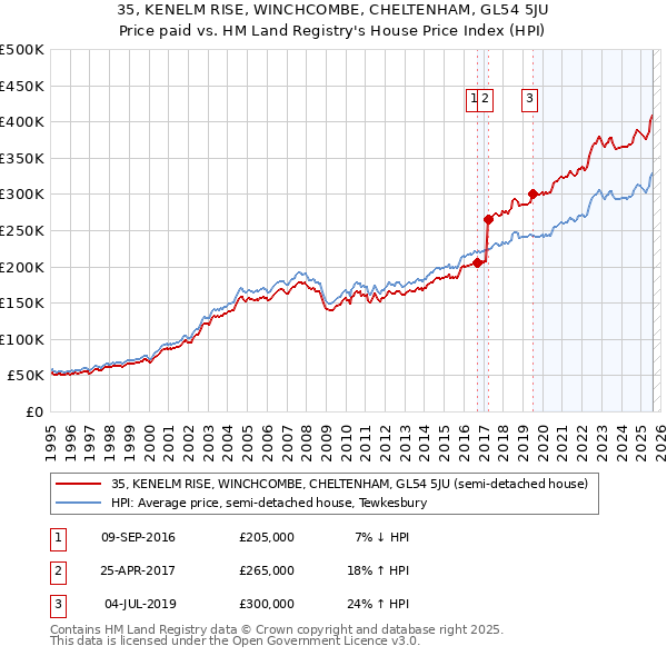 35, KENELM RISE, WINCHCOMBE, CHELTENHAM, GL54 5JU: Price paid vs HM Land Registry's House Price Index