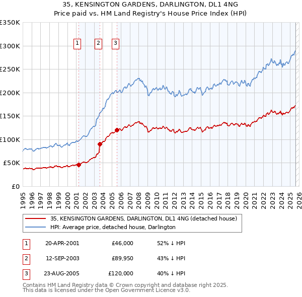 35, KENSINGTON GARDENS, DARLINGTON, DL1 4NG: Price paid vs HM Land Registry's House Price Index