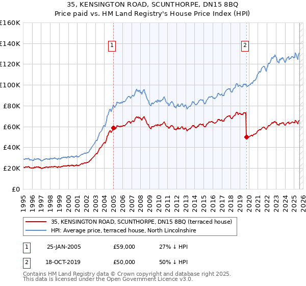 35, KENSINGTON ROAD, SCUNTHORPE, DN15 8BQ: Price paid vs HM Land Registry's House Price Index