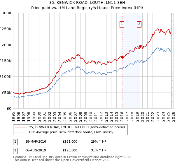 35, KENWICK ROAD, LOUTH, LN11 8EH: Price paid vs HM Land Registry's House Price Index