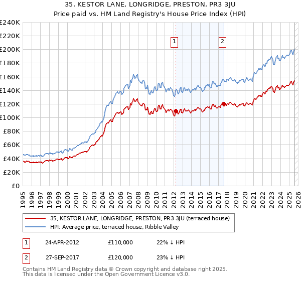 35, KESTOR LANE, LONGRIDGE, PRESTON, PR3 3JU: Price paid vs HM Land Registry's House Price Index